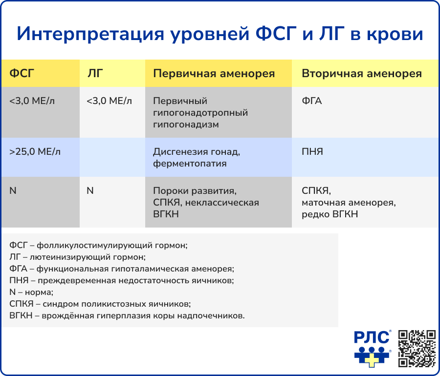 Интерпретация уровней ФСГ и ЛГ в крови